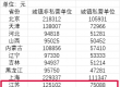 平均工资公布！