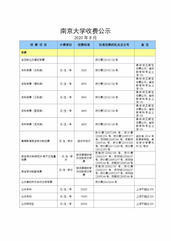 2020年南京大学收费公示