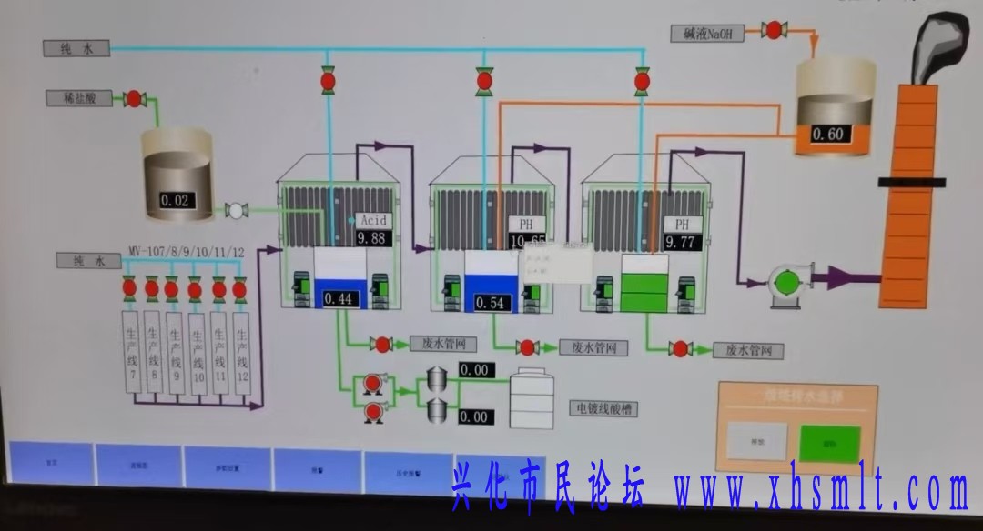 SCADA上位系统组态